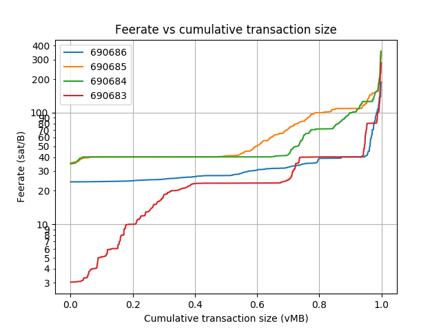 blockwaste's tweet photo. Blocks: 690674-690691
Average fee (BTC): 0.331
 
Average waste (BTC): 0.166
Savings potential(0-100%): 54.2
Paranoids (0-100%%): 4.0
RBF (%): 22.0
CPFP (%): 10.5
Segwit inputs &amp; outputs (%): 20.7 &amp; 25.5 https://t.co/vucp8rbc33