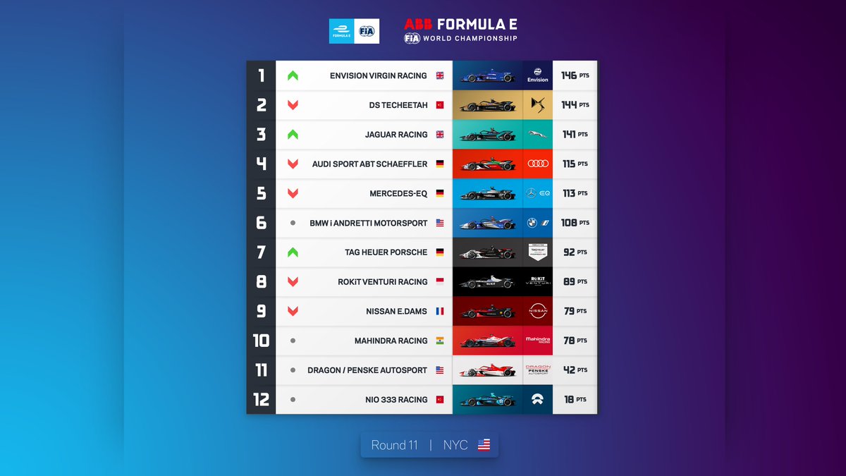 ⚡️ TEAM STANDINGS⚡️ after the ABB #NYCEPrix double-header 

And yes, you read that right - @MercedesEQFE and @EnvisionVirgin swapped places after only ONE double-header 🤯