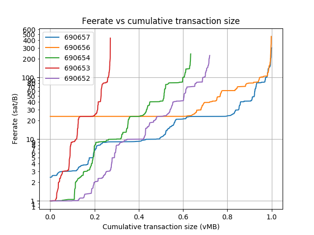 blockwaste's tweet photo. Blocks: 690652-690673
Average fee (BTC): 0.139
 
Average waste (BTC): 0.109
Savings potential(0-100%): 85.0
Paranoids (0-100%%): 5.4
RBF (%): 18.9
CPFP (%): 3.3
Segwit inputs &amp; outputs (%): 20.0 &amp; 25.6 https://t.co/4rQmosV0wF