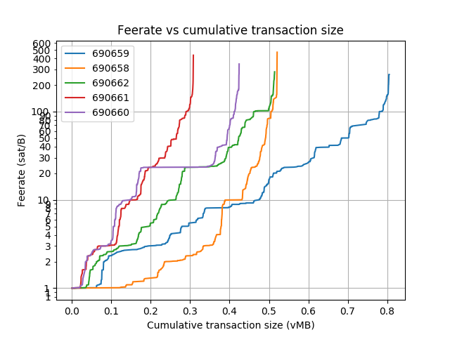 blockwaste's tweet photo. Blocks: 690652-690673
Average fee (BTC): 0.139
 
Average waste (BTC): 0.109
Savings potential(0-100%): 85.0
Paranoids (0-100%%): 5.4
RBF (%): 18.9
CPFP (%): 3.3
Segwit inputs &amp; outputs (%): 20.0 &amp; 25.6 https://t.co/4rQmosV0wF