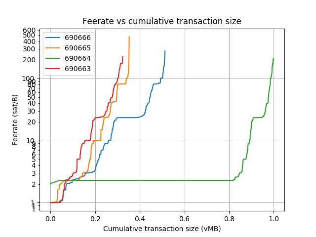 blockwaste's tweet photo. Blocks: 690652-690673
Average fee (BTC): 0.139
 
Average waste (BTC): 0.109
Savings potential(0-100%): 85.0
Paranoids (0-100%%): 5.4
RBF (%): 18.9
CPFP (%): 3.3
Segwit inputs &amp; outputs (%): 20.0 &amp; 25.6 https://t.co/4rQmosV0wF