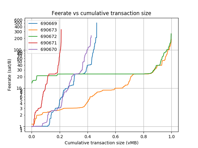 blockwaste's tweet photo. Blocks: 690652-690673
Average fee (BTC): 0.139
 
Average waste (BTC): 0.109
Savings potential(0-100%): 85.0
Paranoids (0-100%%): 5.4
RBF (%): 18.9
CPFP (%): 3.3
Segwit inputs &amp; outputs (%): 20.0 &amp; 25.6 https://t.co/4rQmosV0wF