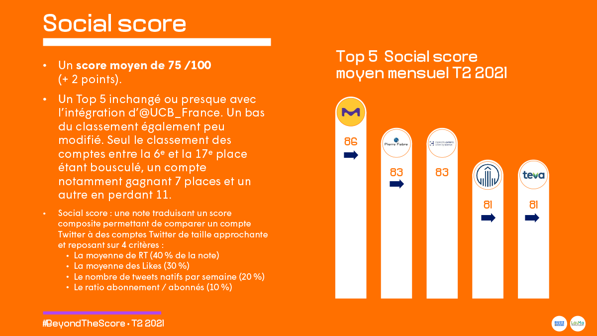 laumacom's tweet image. #BeyondTheScore by @Buzzesante et @laumacom : Focus sur le Top 5 social score T2 : @merck_fr, @PierreFabre, @UCB_France, @BoehringerFR et @TevaSante #hcsmeufr