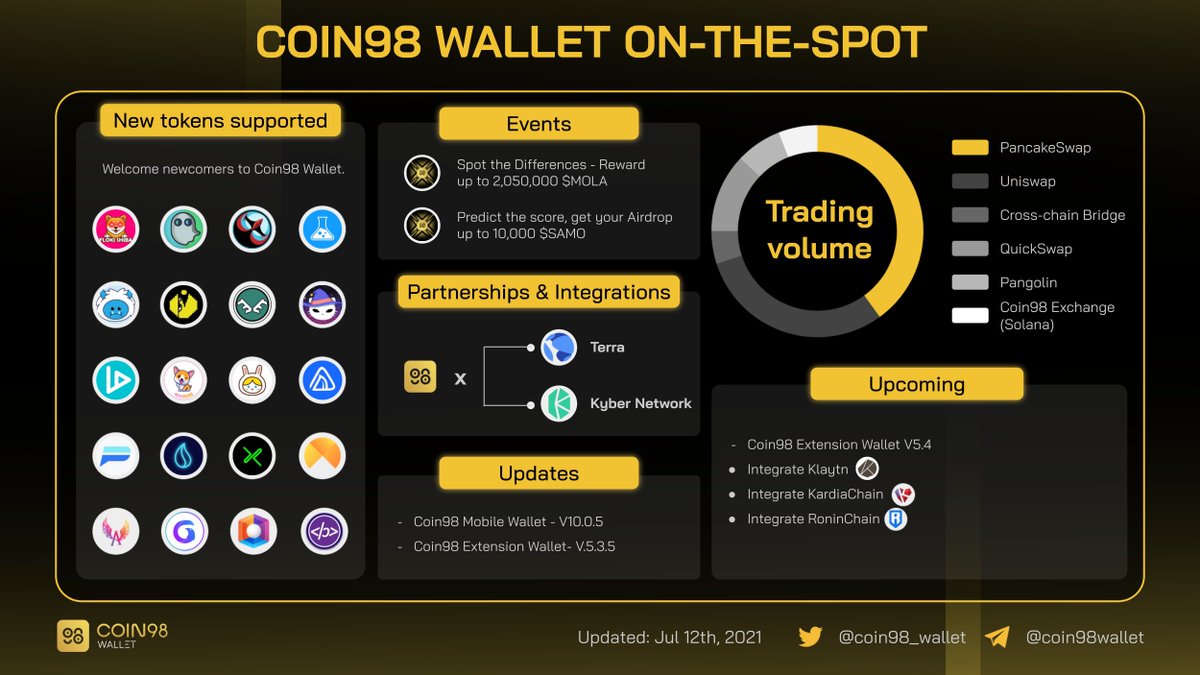 A quick take on W27.2021’s news

New Update Versions
Integrations with <a href="/KyberNetwork/">Kyber Network</a> &amp; <a href="/terra_money/">Terra 🌍 Powered by LUNA 🌕</a> 
New tokens on <a href="/FantomFDN/">Fantom Opera</a> &amp; #BSC supported
For more info &amp; upcoming plans, find out 👉coin98insights.com/c98-wallet-w27

$SPIRIT $BOO $LQDR $AURORA $ELK $EST $RABBIT #MiniDoge $FSHIB $MONSTA