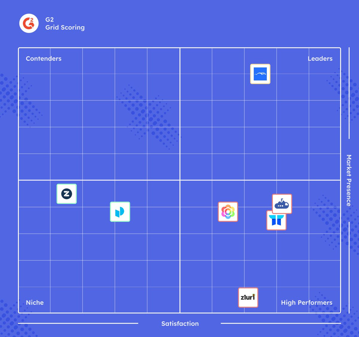 RT @Kalaari: Congratulations to the @zluri_hq team on being featured on @G2dotcom's Best SaaS Operations Management Software Grid as a High Performer.

Proud that you are #KalaariFamily. 

@itsritish, @ylchaithanya, @msethu
  
#SaaS #Startups #Software