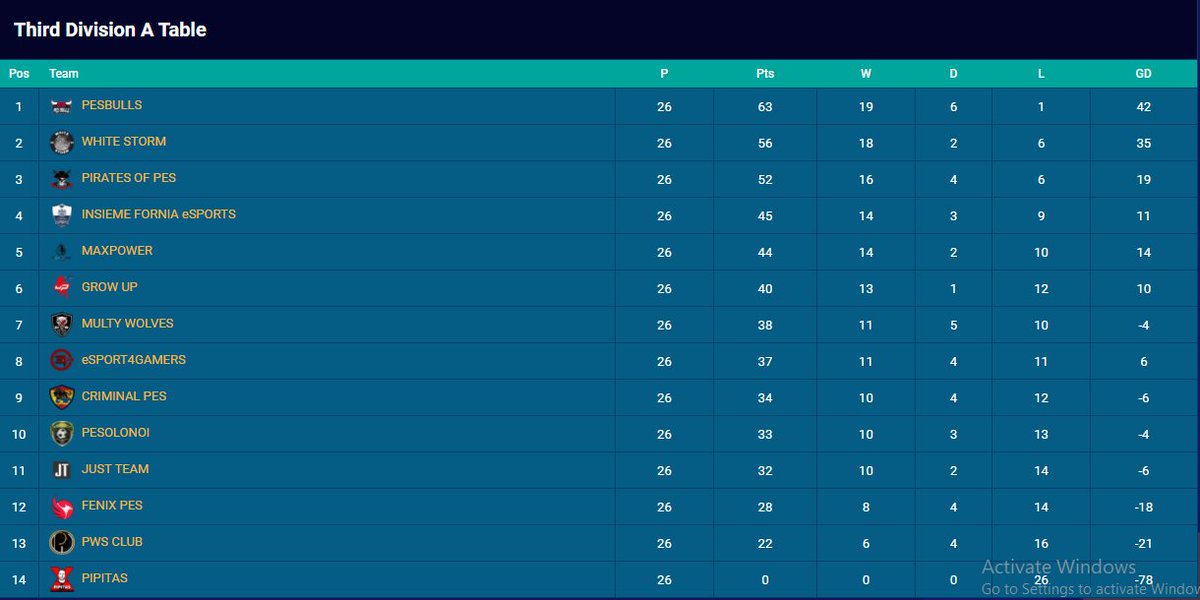 Promotion secured ⚽️🎮⬆️ <a href="/evp_eu/">European vFootball ProLeague</a> #eFootballPES2021