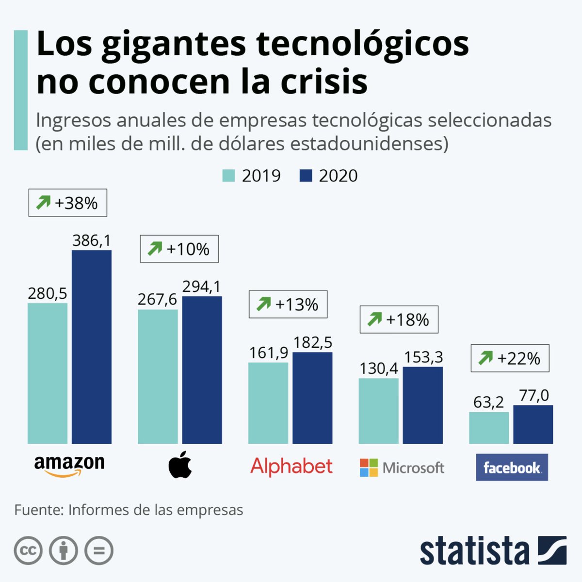 arpaeditores's tweet photo. El imperio de Bezos se basó en la completa, total y absoluta aniquilación del pequeño, una estrategia que lo ha convertido en uno de los hombres más ricos de la historia de la humanidad.

Así, las compañías tecnológicas reescribieron  las reglas del juego económico en los 2000. https://t.co/PaEwjQr15R