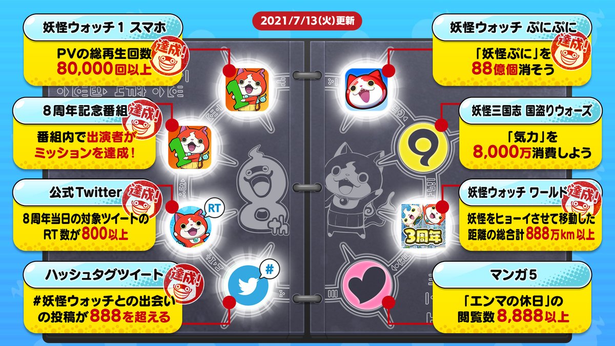 妖怪ウォッチ」の8周年サイトで行われていたミッションがクリアされたよ！それを記念して、全ユーザーに「シリーズ8周年コイン 」1枚をプレゼント！ログインするだけで受け取れるからお見逃しなく！配布期間は8/2（月）23:59まで！#ぷにぷに