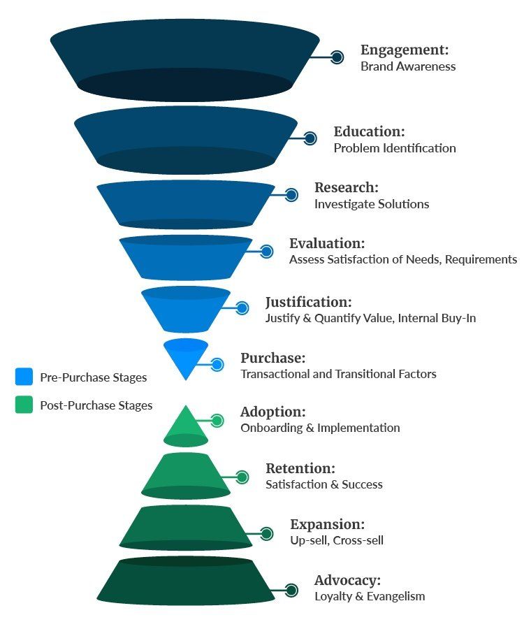 recotap's tweet image. Success is still ultimately about revenue, but it might be time for a second look at the old #B2B sales funnel.
#TheFunnel #ABMvsTraditionalLeadGen 
Read Most at buff.ly/3e7vNfb.