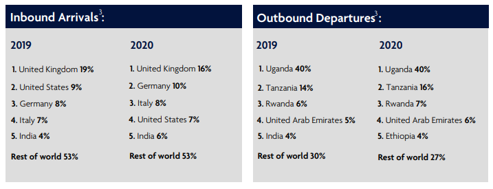 Muriux's tweet image. "COVID-19 is transforming traveller inclinations and behaviours toward the familiar, predictable, trusted and towards perceived ‘low risk’, regional destinations." - @WTTC  VFR / Business Travel / Health and Safety measures / Vaccines  #MagicalKenya #MeetInKenya
