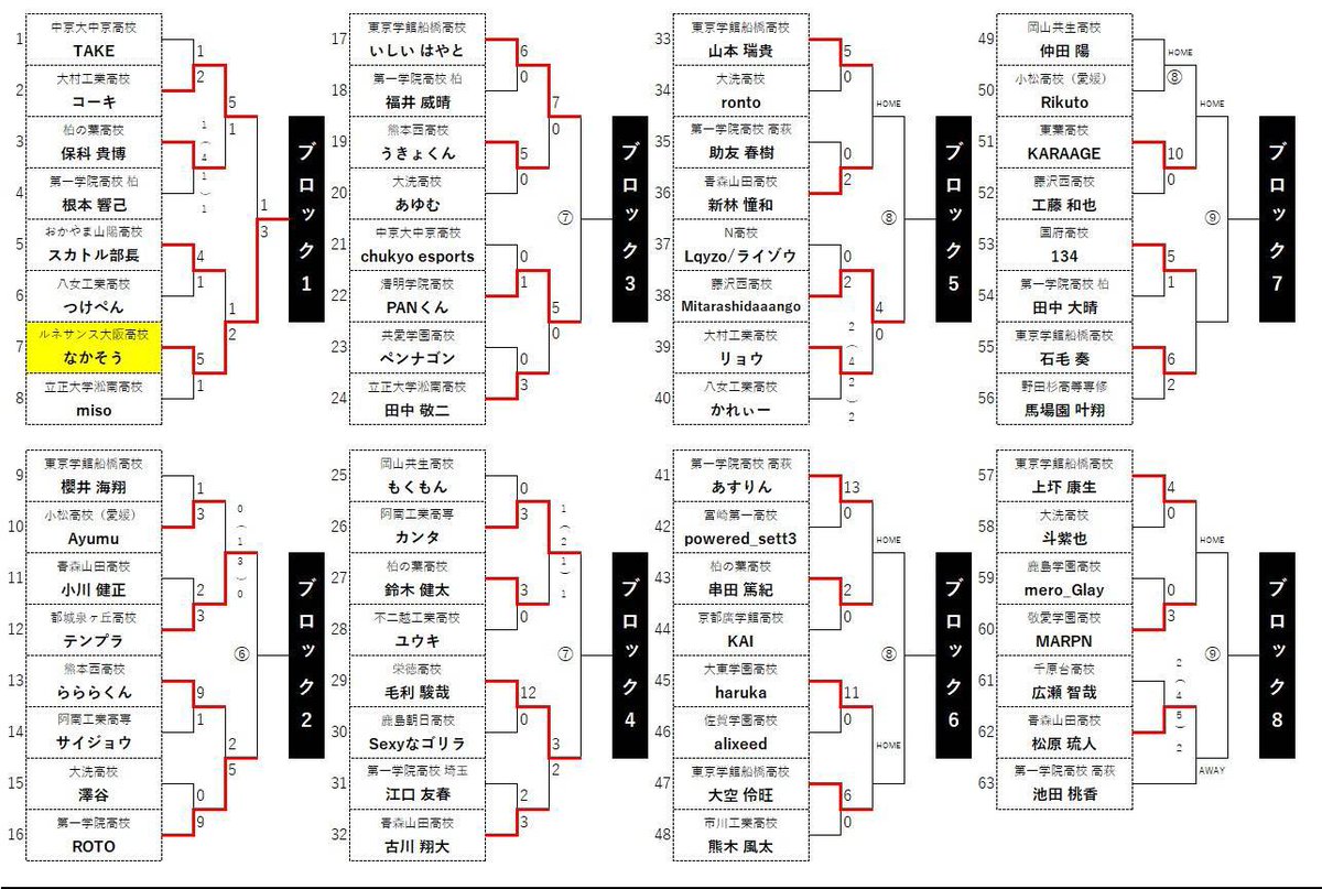 EShonan's tweet photo. 第一回ウイニングイレブン全国e-soccer選手権大会DAY4に2名出場したんですが、やたらと強いな。こんなにレベル高いのか。と思っていたら、まさかの二人が戦った相手が優勝、準優勝してた。そりゃー強い訳だ。。。勝ったPANくんとなかそうくんには、頑張ってそのまま優勝してほしいです。 https://t.co/QJYDSoPrzr
