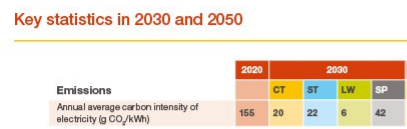 All new National Grid future energy scenarios show the UK power sector in 2030 will be _almost_ zero-carbon nationalgrideso.com/future-energy/… #FES21