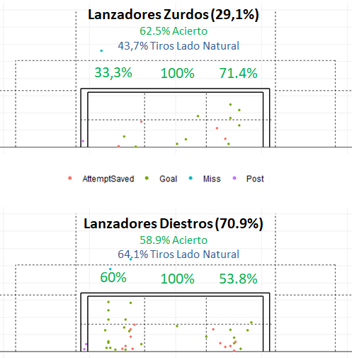 Vdot_Spain's tweet image. Los penaltis de la #EURO2020 :
- 55 lanzamientos
- 33 goles (60% ~ 0.78 xG)
📷Ubicación y pie de tiro
¿Asegurar un buen lanzamiento al lado natural?