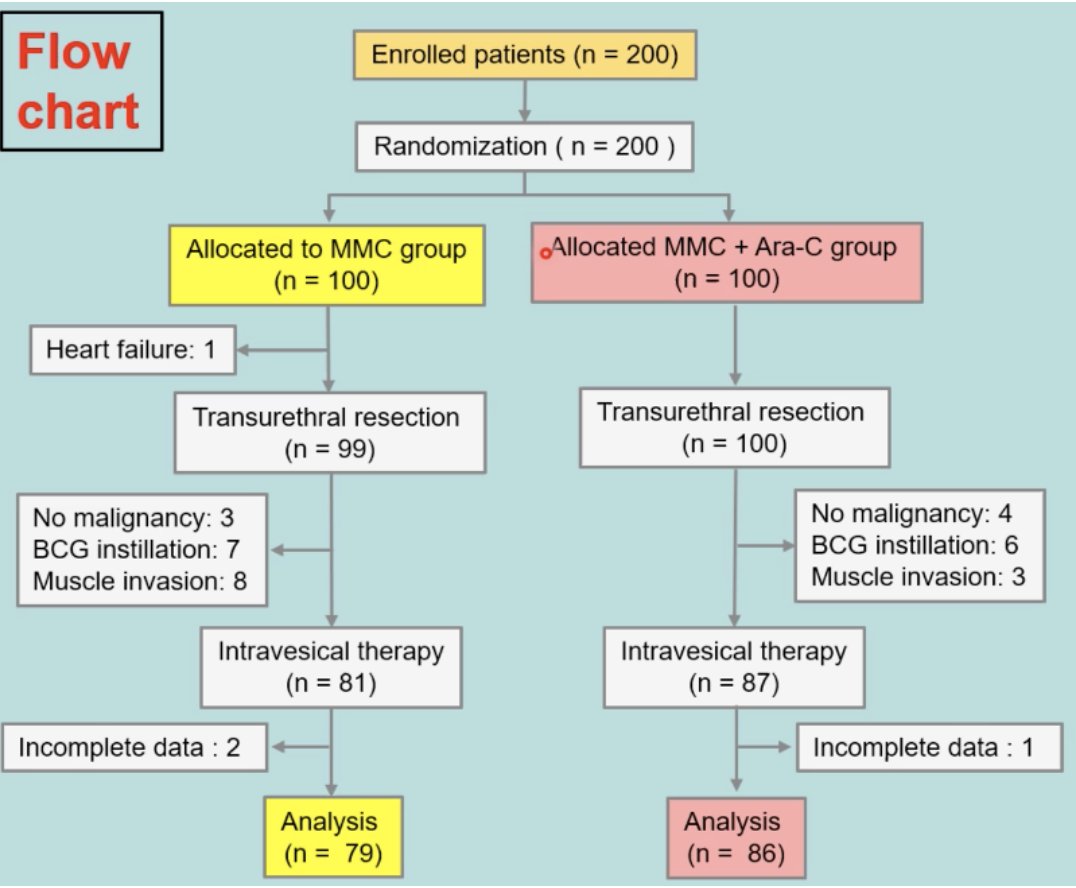 drenriquegrande's tweet photo. ⚡️ On @urotoday: A randomized #ClinicalTrial of intravesical instillation of #MitomycinC and combination of mitomycin-C + cytarabine (Ara-C) in #NMIBC. #EAU21
https://t.co/L7Bgn86E1V #BladderCancer https://t.co/xmVMJMyv7i https://t.co/SuIHmjqOdK