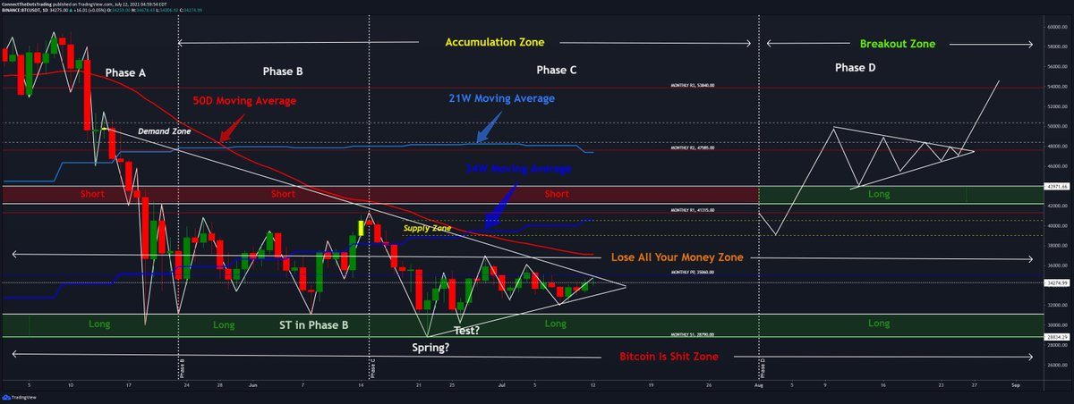 #Crypto #Bitcoin     

Long-term Outlook

Price action is very unpredictable in this zone and...

You must have the patience of a saint.

Do not add below 50D Moving Average.

Join my Discord and discover LYFTOFF
youtu.be/svlpbD9dpow

$BTC $ETH $LTC $ADA $LINK $DOGE