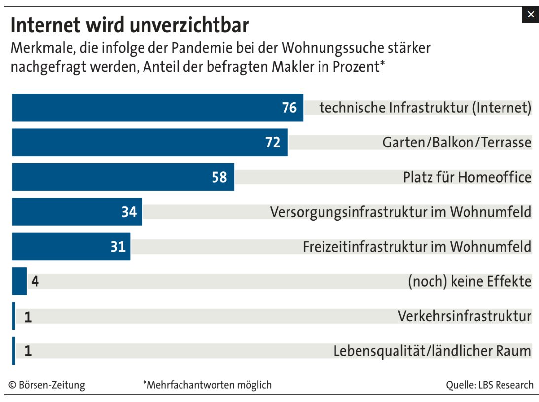 #Corona beflügelt Wunsch nach Eigenheim

Die Preise für #Wohnungen und #Häuser rund um große Städte dürften hierzulande noch kräftiger ansteigen als vor der Coronakrise erwartet.

@LBS_Bayern @LBS_HT <a href="/dsgv/">DSGV</a> #LBS #Immobilien
boersen-zeitung.de/banken-finanze…