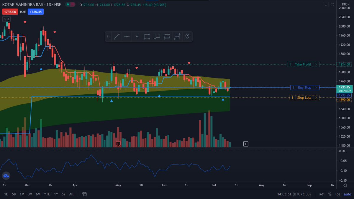RkTrading47's tweet photo. Good Evening Traders,
Buy Kotak Bank at 1735
Stop Loss 1690
Target 1825
Only For Swing Trade

#trading #stockstobuytoday  #rktrading #stockmarkettips #swingtrader https://t.co/tMKkV6Z8Dw