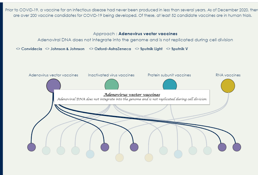 Hello #Datafam 
My first #Viz2educate participation. 
Topic : Microbiology.
Almost everyone around the world are taking Vaccine against COVID-19. Small viz to show different approach's in vaccine creation.
Link : public.tableau.com/app/profile/sh… 
Feedback Welcome 🙂