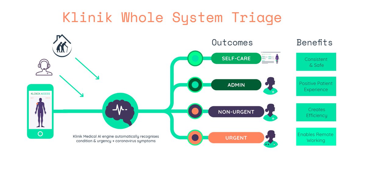 Klinik's #AI triage solution 

✅Recognises thousands of symptoms- including #COVID19 
⚖️Provides provisional diagnosis
🚨Ranks enquiries by urgency 

Gets patients to the right care at the right time

Contact us: klinikhealthcaresolutions.com/contact-us/