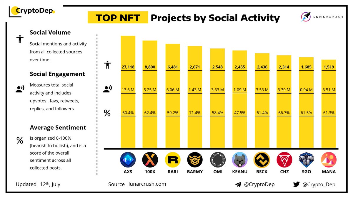 Crypto_Dep's tweet photo. ⚡️TOP #NFT Projects by Social Activity 
12 July 2021
$AXS #100xCoin $RARI $BARMY $OMI $KENAU $BSCX $CHZ $SGO $MANA https://t.co/u3kLZt2lps