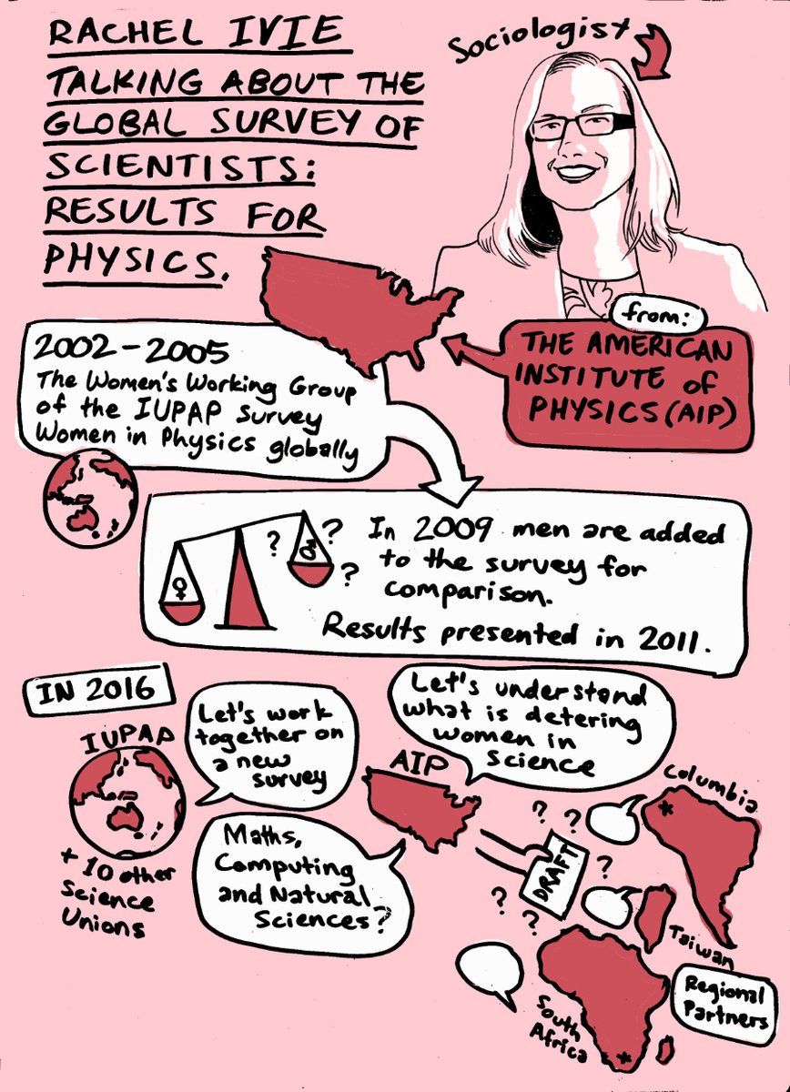 IUPAPwomen's tweet photo. Uncovering the factors that deter women from pursuing scientific careers, @RachelIviePhD @AIP_HQ on the Gender Gap In Science Project survey @_SCGES_ . #IUPAPwomen opening plenary.
(Graphics @barleyhush ) https://t.co/xnu2SI25Zk