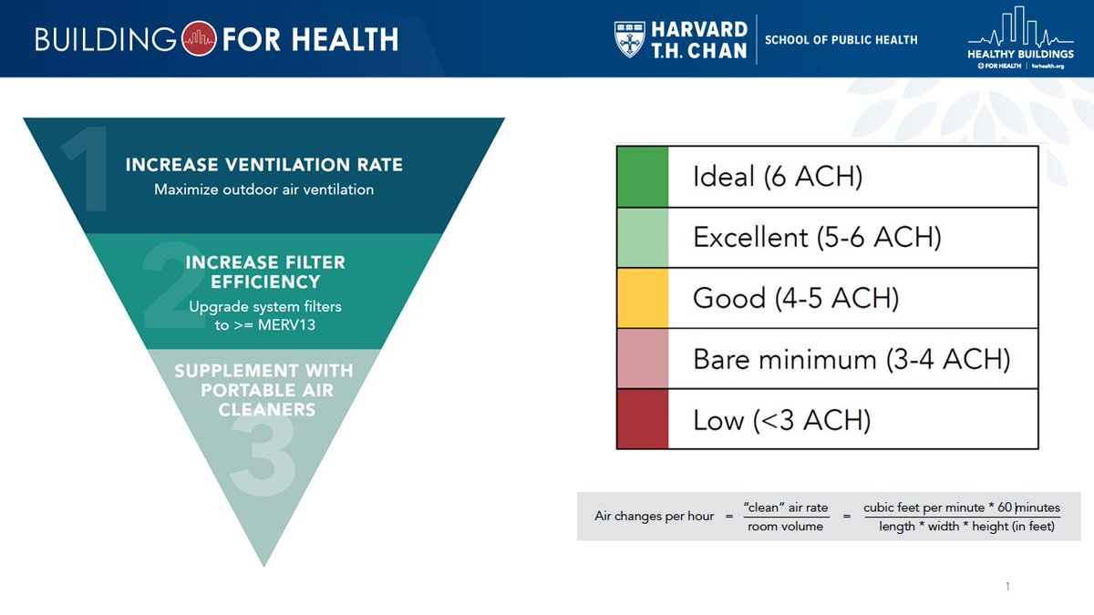 SARS-CoV-2 spreads thru the air

There is little, if any, outdoor transmission (not even in large groups)

How do you make indoors more like outdoors?

--> VENTILATION

It's easy 

🧵