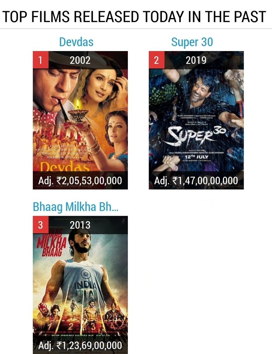 3 Good Films Released Today in Past 👇

1) #Devdas (2002) : 7.6/10
2) #BhaagMilkhaBhaag (2013) : 8.2/10
3) #Super30 (2019) : 8/10