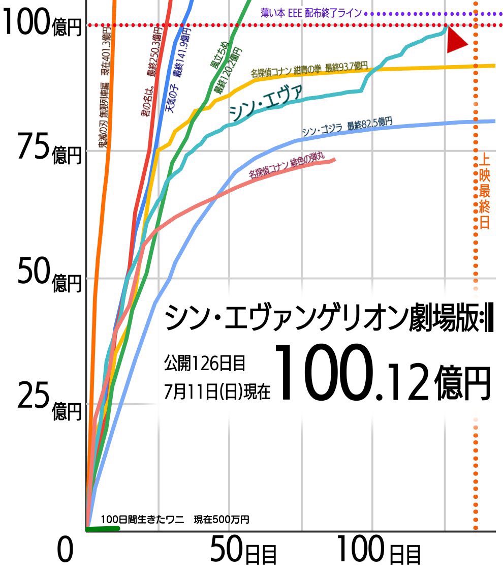 2ch迷スレ集 V Twitter 朗報 映画100ワニ エヴァと合算で興行収入100億を越える 2ch迷スレ集 V Twitter 朗報 映画100ワニ エヴァと合算で興行収入100億を越える