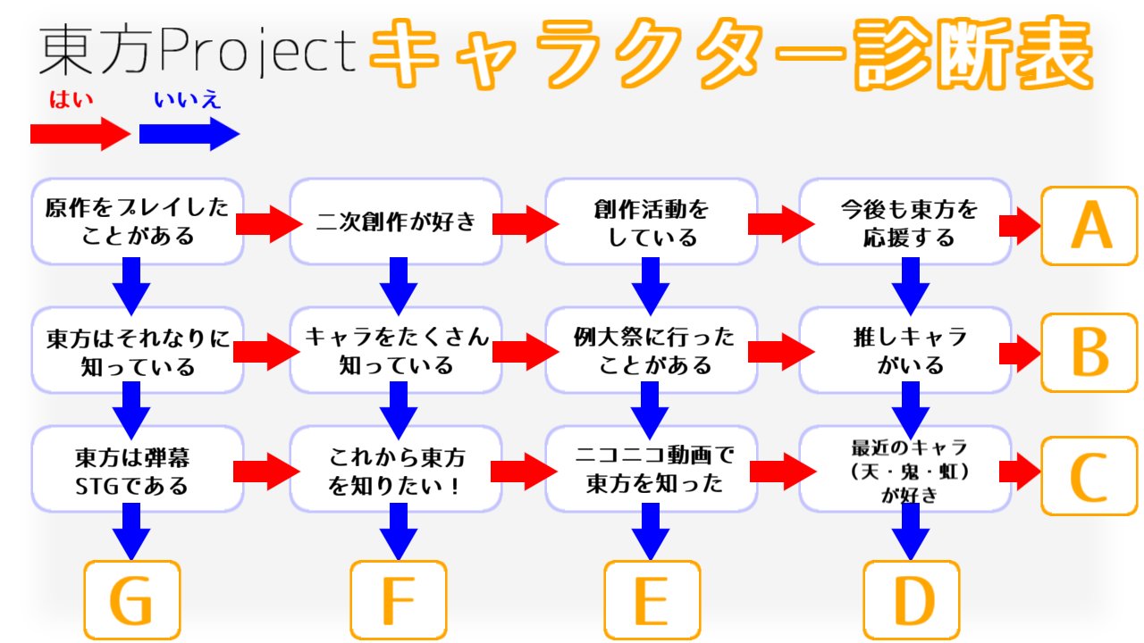 Twitter 上的 オメガw Rt Urasandou009 東方projectのキャラクター診断表を作りました 推しキャラ を作りたい どのようなキャラに適正があるか知りたい という方はぜひやってみてください T Co Afcdvetjda Twitter