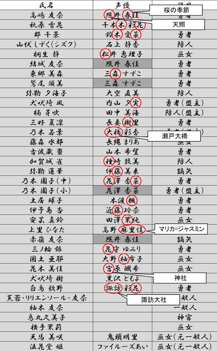 平田夏凜 V Twitter ゆゆゆ声優って草花や樹木に関係ある漢字を含む名前の人が多いですよね あと キャラや作品を象徴するような字とか 名前で声優選んでる疑惑 Yuyuyu