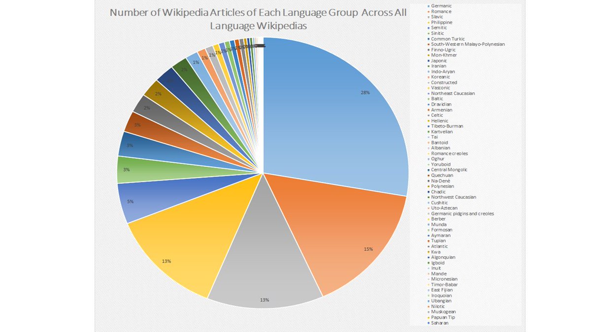 emcandre's tweet image. 'Wikimedia and the Diversity of Languages online'
– Guest post by Open data and Knowledge Equity intern, Clea Strathmann
thinking.is.ed.ac.uk/wir/wikimedia-…
Upcoming Decade of Indigenous Languages (2022-2032) to focus on Indigenous language users’ human rights #knowledgeequity #diversity