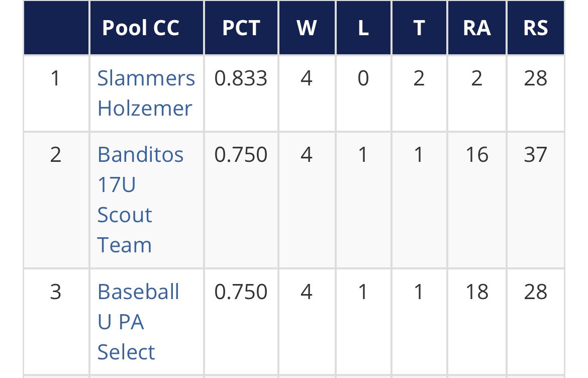 Keystone St. Bombers (@ksbombers) on Twitter photo <a href="/BaseballUPA/">Baseball U PA</a> We’ll take going 4-1-1 with 13 runs allowed, winning our pool, and winning a playoff game as the best showing for a team from PA … but do your thing, man. Would love to talk commits sometime as well. 🤷🏼♂️ <a href="/BaseballUPA/">Baseball U PA</a> We’ll take going 4-1-1 with 13 runs allowed, winning our pool, and winning a playoff game as the best showing for a team from PA … but do your thing, man. Would love to talk commits sometime as well. 🤷🏼♂️