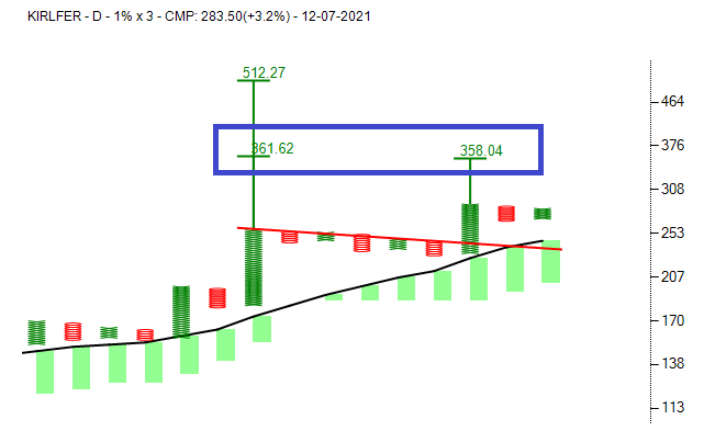 investparampara's tweet photo. #KIRLFER #stocktobuy #Steel
#TurtleBOFT #ABCBOFT #TrendlineBO #BearTrap #AnchorColumn #CountCluster #BullishSetup #GreenCloud
Entry: 292 | SL: 265 | TG: 360 - 510
*Stocks for Educational purpose only. https://t.co/Bc4ZjPkvJi