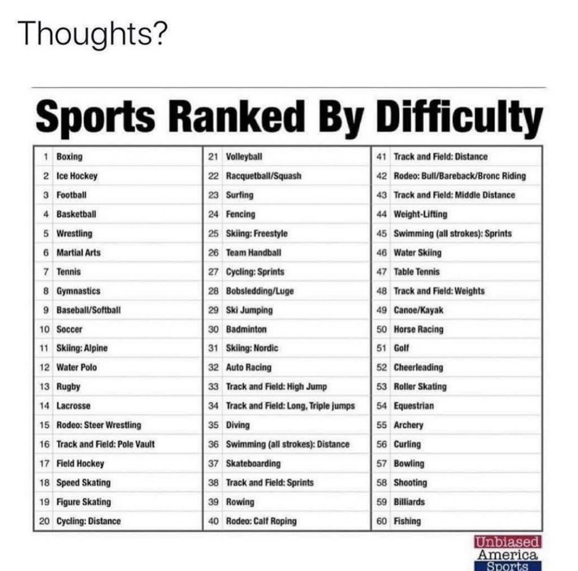 tglcxx's tweet photo. WHY IS GOLF RANKED BEFORE CHEERLEADING https://t.co/OkfmutTLT9