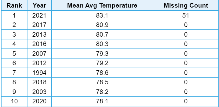 WasatchSnow's tweet photo. So far, we are smashing our record for hottest avg temperature for the summer. More than 2F above the previous hottest summer. 7 of the top 10 hottest summers have been in the last 10 years. The bad news? We haven't even reached the hottest stretch of summer statistically. https://t.co/tmJbmACso2
