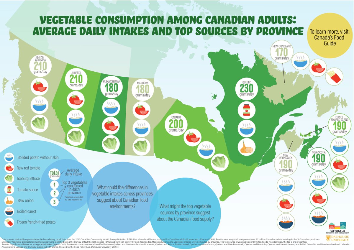 🚨The <a href="/DalHealth/">Dal Health</a> <a href="/_dalsha/">Dalhousie SHA</a> Food Policy Lab's July newsletter is live! Stay up-to-date with all of the Lab's work 🙌

✅Subscribe to the newsletter for our monthly Lab updates, including conversation starter infographics examining provincial food intake👇

🔗foodpolicylab.ca/newsletter/jul…