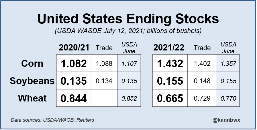 kannbwx's tweet photo. U.S. ending stocks come in fairly close to expectations except for wheat, where the crop was smaller than expected. USDA did not make changes to U.S. corn and soy yields. https://t.co/GJTH7X8QSd