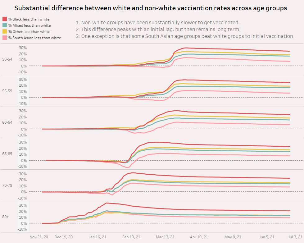 simples_data's tweet photo. Substantial and persistent lower vaccination rates for non-white groups in the UK. #makeovermonday https://t.co/86fMnw0NrU