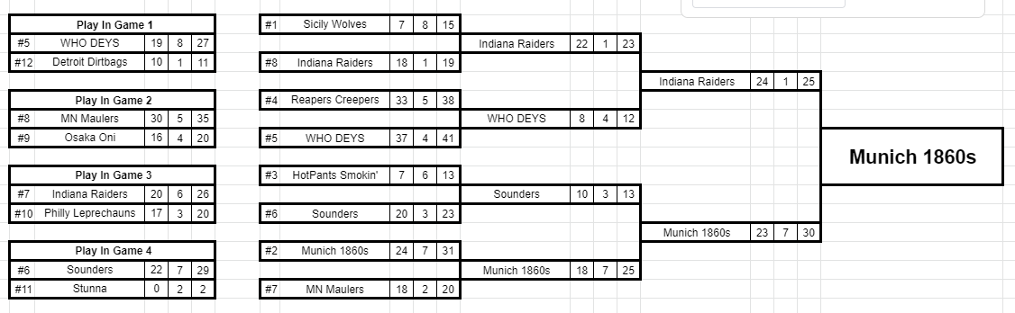 RBULH2H's tweet photo. And last but certainly not least we have the battle for the Ultra Championship! It came down to Munich 1860's, and last season's champions, Indiana Raiders!

It was a very close victory as it came down to the seeding bonus...

and @Munich1860s scrapes by and wins, Congrats!! 🏆🏆 https://t.co/GOhZMAwwhK