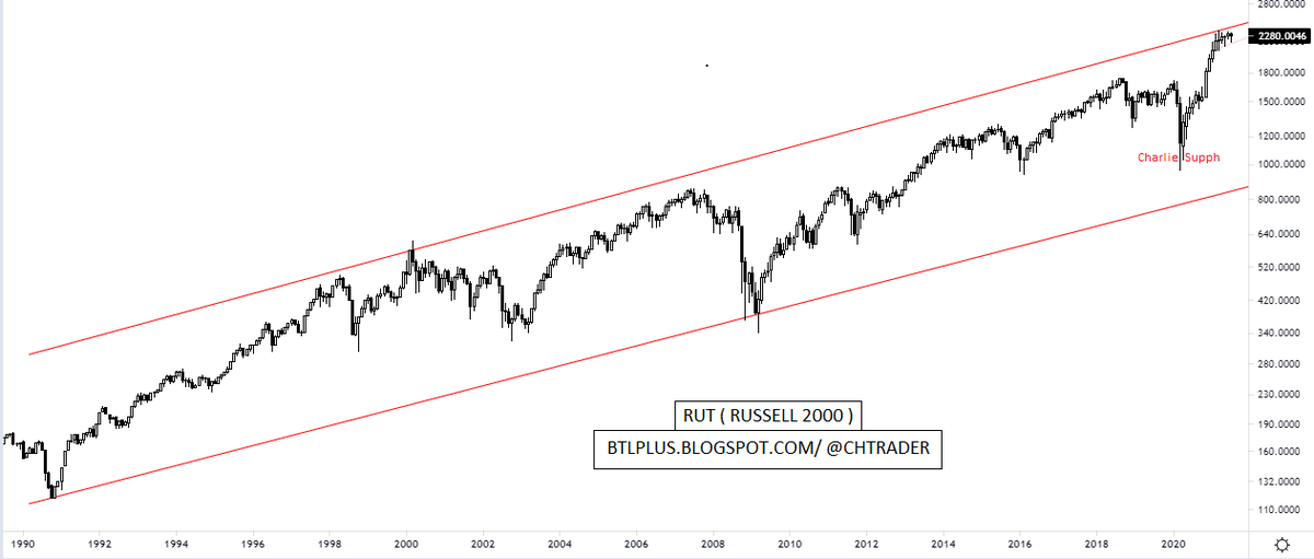 chtrader's tweet photo. #RUT index - update
👇
https://t.co/MgPO56Xgw1
#EEUU #indcies #RUSSELL2000 #pyme #research https://t.co/vMUCK5TFFJ