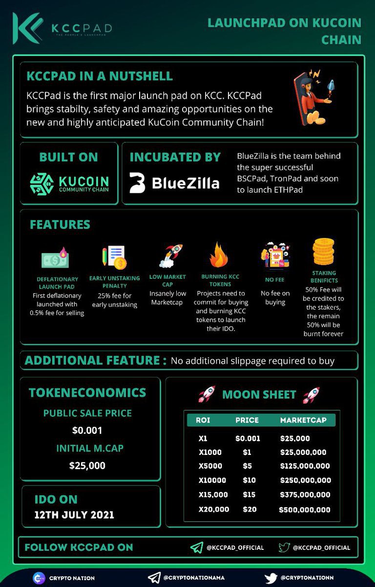 #KCCPAD 1st deflationary launchpad on #kcc launching today at 3:00 pm UTC Starting MCAP of $25,000 

@KCCPad_Official Screams boolish in all aspects is Backed by BLUEZILLA &amp; will bring MASS adoption by launching on #BSC then migrating to #KCC chain 

Do you wanna miss this one?