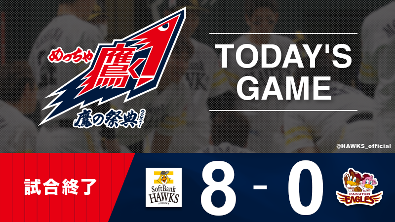 【試合終了】最終回も先発・レイ投手が続投！３者凡退で抑え、９回無失点の来日初完投、初完封！打線は長谷川選手の走者一掃のタイムリーを皮切りに打線が爆発！１１安打８得点を挙げ、投打がガッチリ噛み合い、３連勝となりました！
bit.ly/2wvEyZh
#sbhawks