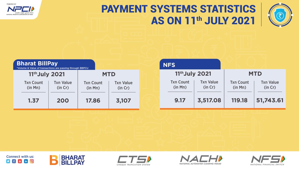 NPCI_NPCI's tweet photo. 11th July 2021: DAILY DIGITAL PAYMENT STATISTICS
#BharatBillPay #CTS #NACH #NFS https://t.co/Y7AEmN7TIj