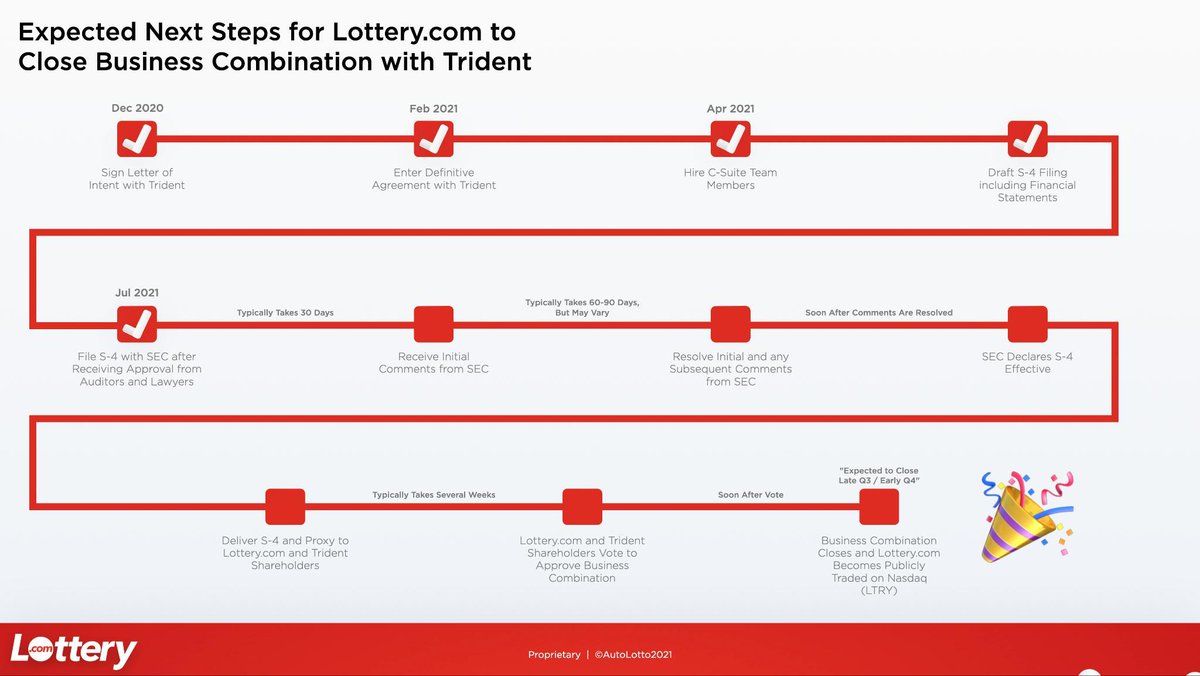tonydimatteo's tweet image. 5/5 - Here is a handy infographic showing where we are in the de-spac process.  Check out lottery.com/investor-relat… for more.  If you have other questions, please email ir@lottery.com. Our team will answer whatever we legally can.  $TDAC