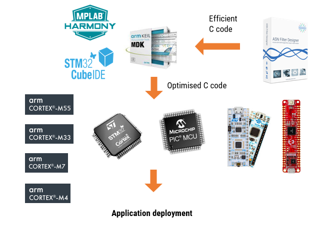 Rfjeekelder_NL's tweet photo. Komt: Das neue ANSI C SDK-Framework des ASN Filter Designers bietet Entwicklern einen umfassenden automatischen C-Code-Generator fรผr Mikrocontroller und Embedded-Plattformen. https://t.co/GHiyZBtD8f #Signalverarbeitung #DSP #CMSIS #Mikrocontroller #embedded #CortexM #STM32 https://t.co/CWKh8g0f84