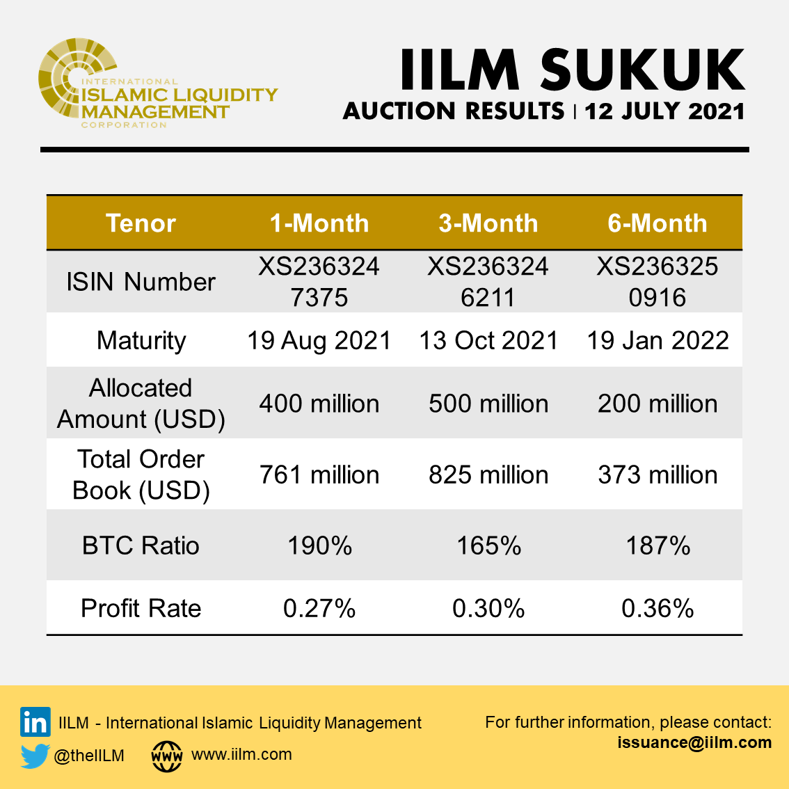theIILM's tweet photo. @theIILM has successfully conducted an #auction with a total #issuance of USD 1.1 bil. in 3 series of 1-mth, 3-mth, & 6-mth tenor with an avg bid-to-cover ratio of 178%.
#theIILM #moneymarket #sukuk #primarydealers #investors #centralbanks #liquidity #islamicfinance https://t.co/xLom7qrIft