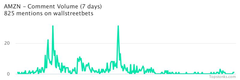 $AMZN seeing an uptick in chatter on wallstreetbets over the last 24 hours

Via https://t.co/pCi40q86un

#amzn    #wallstreetbets https://t.co/eMqVwOwmri