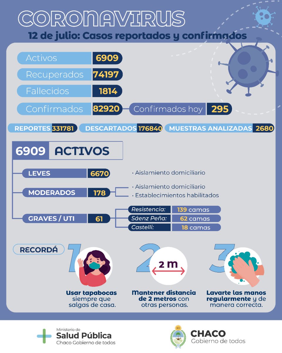 ChacoSalud's tweet photo. Reporte epidemiológico actualizado de nuestra provincia. 

+ info en https://t.co/FUJM2RQOUT https://t.co/v1S0PpX5bO
