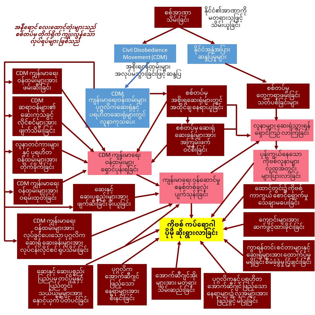 🚨How is #Myanmar military coercion exacerbating the #COVID19 emergency?

Infographic👇🏽shows how health is a weapon of the junta, literally choking ppl to death. From attacks on ambulances &amp; looting drugs to raiding hospitals &amp; arresting CDM health staff. Credit to FB uploader.