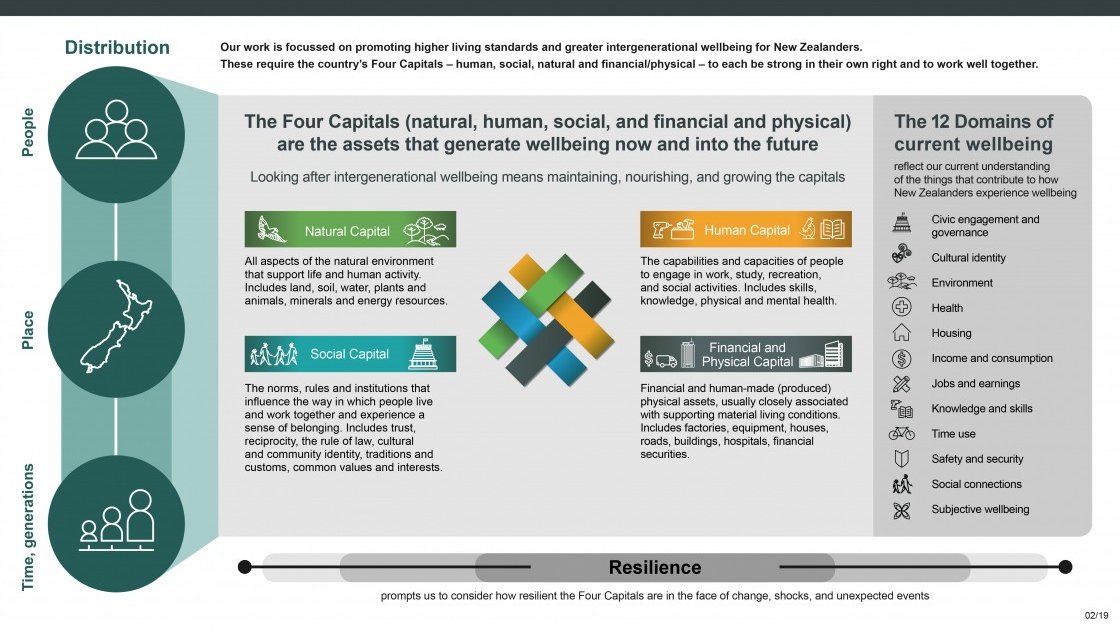 CapsCoalition's tweet photo. New Zealand Focuses on Wellbeing &amp; the Capitals to Navigate Crisis:

"The Living Standards Framework requires us to look beyond measures of material wealth &amp; consider human, social &amp; natural capital, broader wellbeing outcomes, risk, &amp; distribution."

https://t.co/FK8L0q0bjx https://t.co/sTBdqSumQu